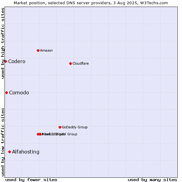 Market position of Alfahosting vs. Comodo vs. Codero