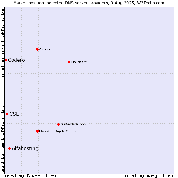 Market position of Alfahosting vs. CSL vs. Codero