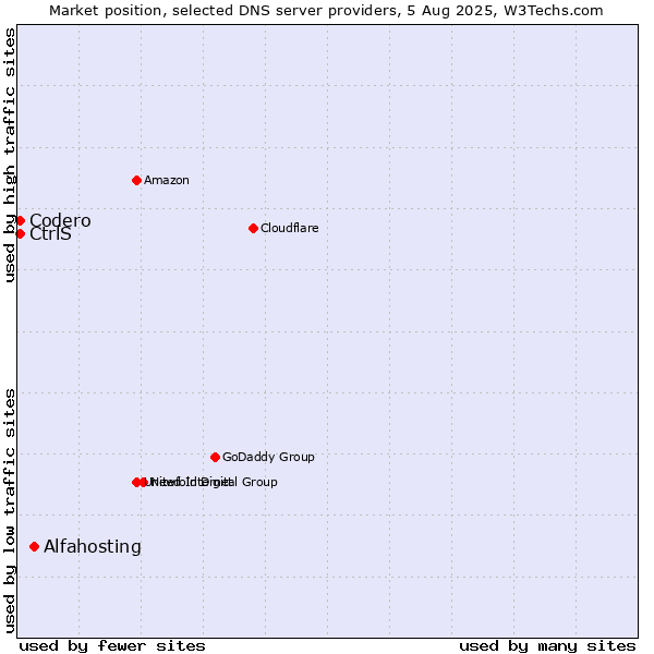 Market position of Alfahosting vs. CtrlS vs. Codero