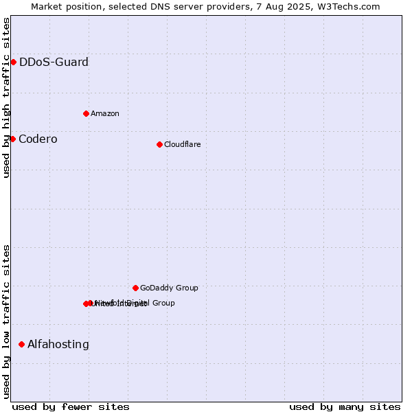 Market position of Alfahosting vs. DDoS-Guard vs. Codero
