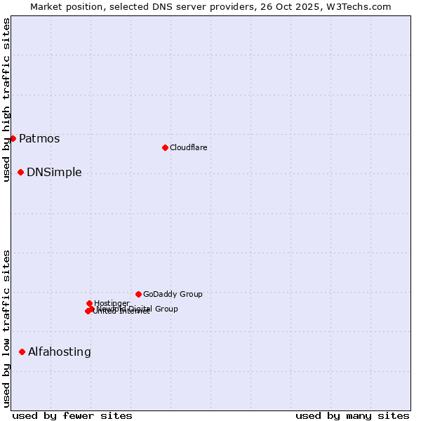 Market position of Alfahosting vs. DNSimple vs. Patmos
