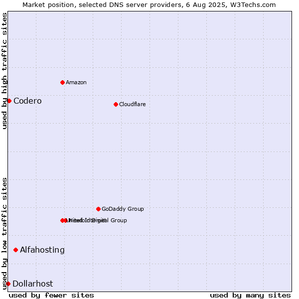 Market position of Alfahosting vs. Codero vs. Dollarhost