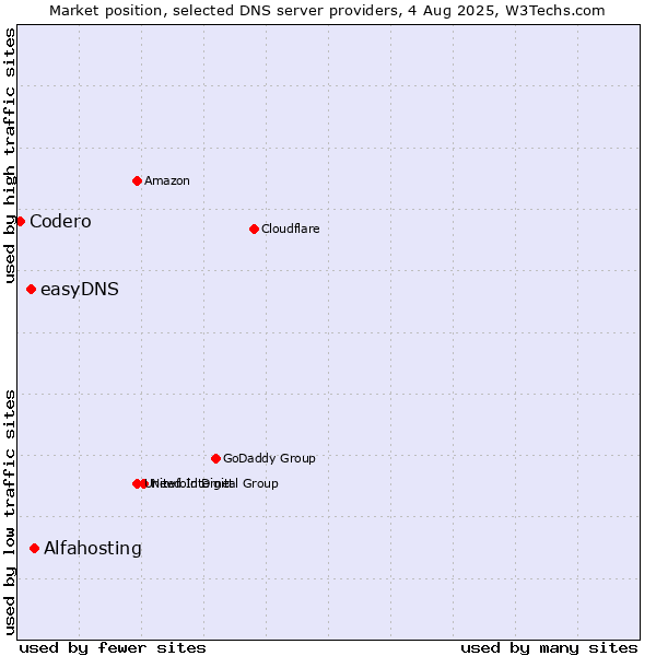 Market position of Alfahosting vs. easyDNS vs. Codero