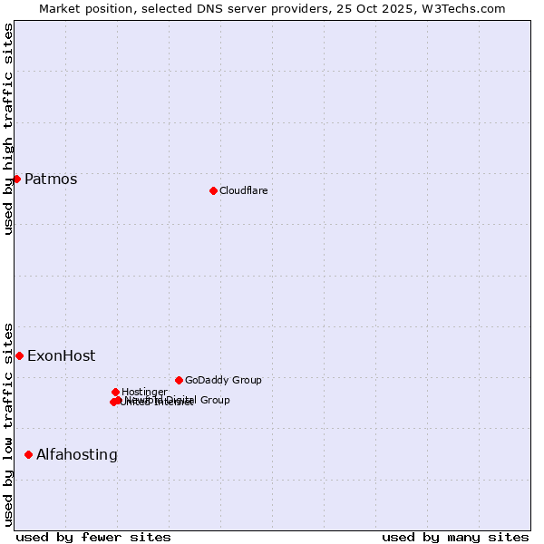 Market position of Alfahosting vs. ExonHost vs. Patmos
