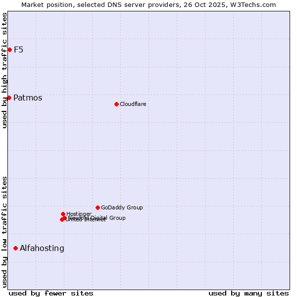 Market position of Alfahosting vs. F5 vs. Patmos