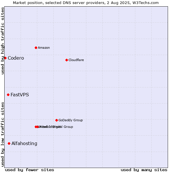 Market position of Alfahosting vs. FastVPS vs. Codero