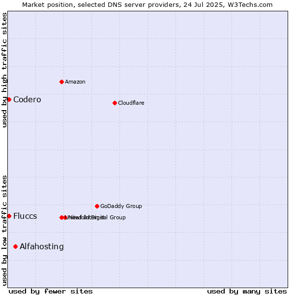 Market position of Alfahosting vs. Fluccs vs. Codero