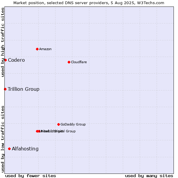 Market position of Alfahosting vs. Codero vs. Trillion Group