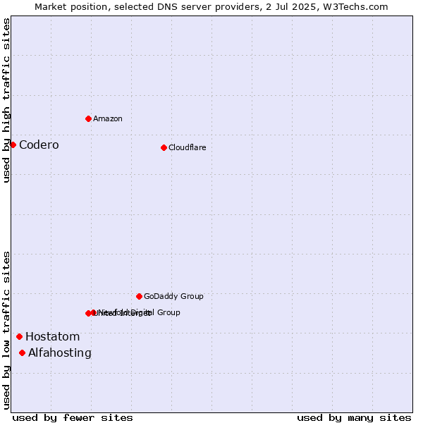 Market position of Alfahosting vs. Hostatom vs. Codero