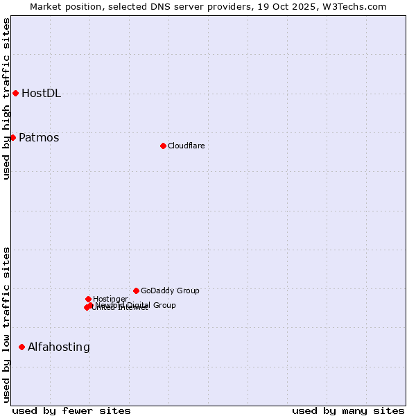 Market position of Alfahosting vs. HostDL vs. Patmos