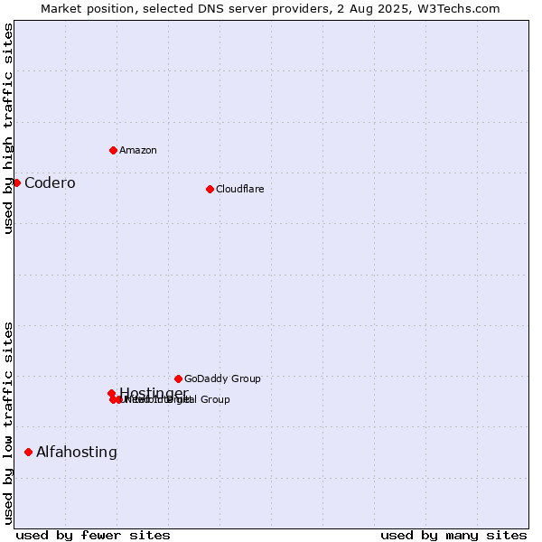 Market position of Hostinger vs. Alfahosting vs. Codero