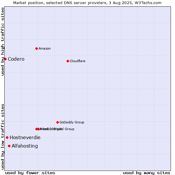 Market position of Alfahosting vs. Hostneverdie vs. Codero