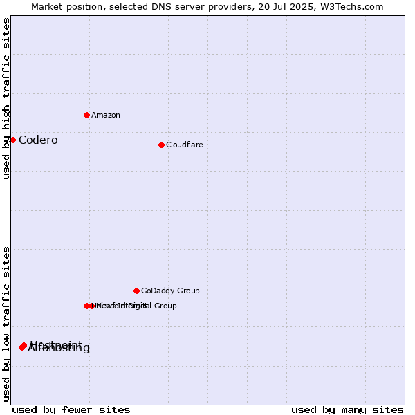 Market position of Hostpoint vs. Alfahosting vs. Codero