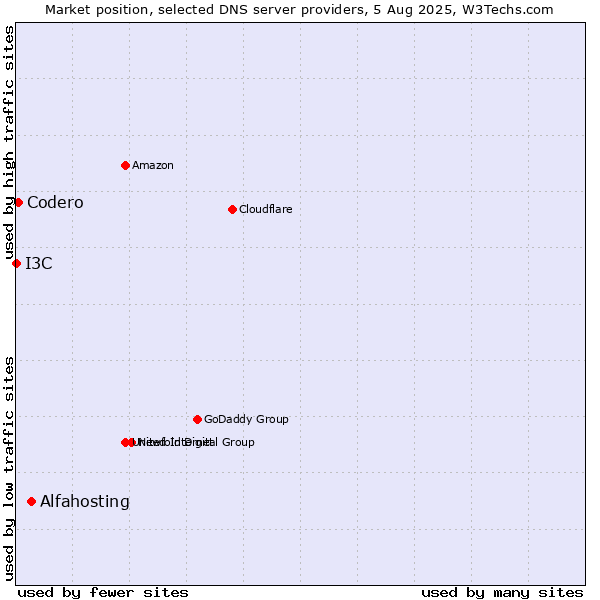 Market position of Alfahosting vs. Codero vs. I3C