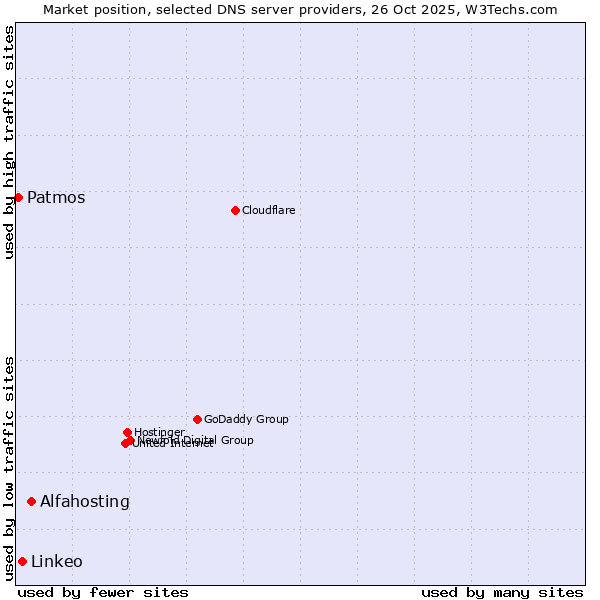 Market position of Alfahosting vs. Linkeo vs. Patmos