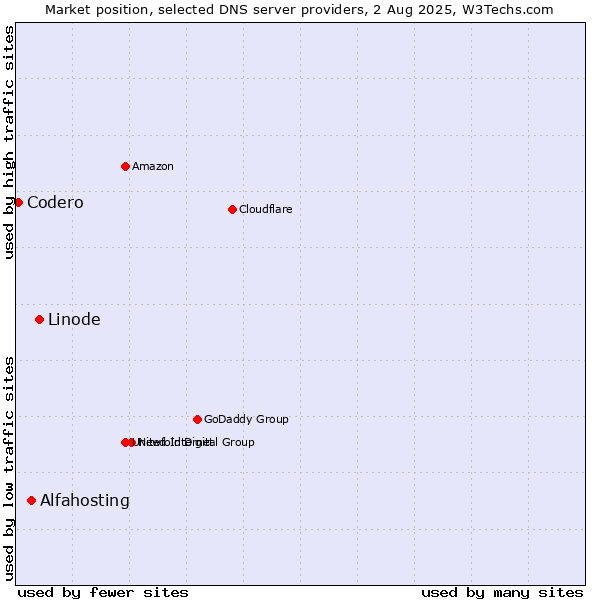 Market position of Linode vs. Alfahosting vs. Codero