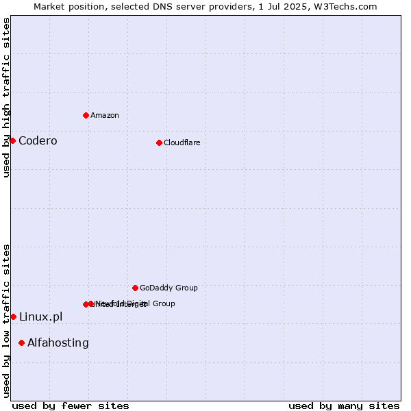 Market position of Alfahosting vs. Linux.pl vs. Codero