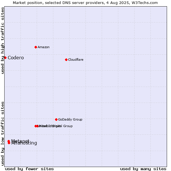 Market position of Alfahosting vs. Metanet vs. Codero