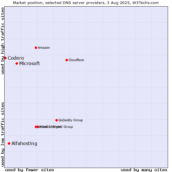 Market position of Microsoft vs. Alfahosting vs. Codero