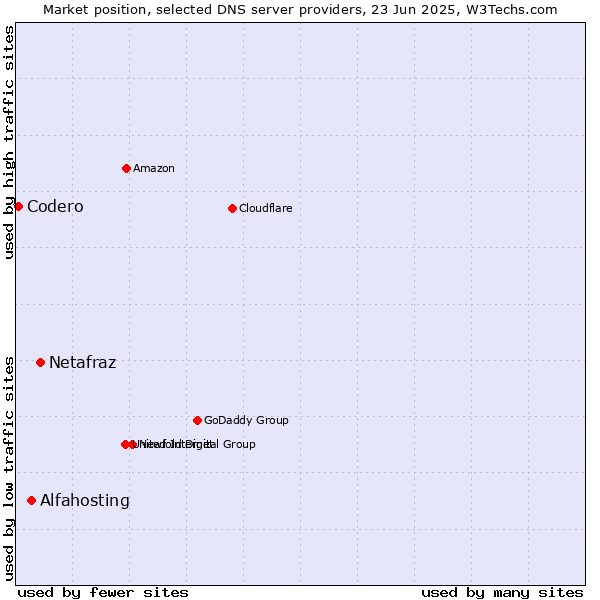 Market position of Netafraz vs. Alfahosting vs. Codero