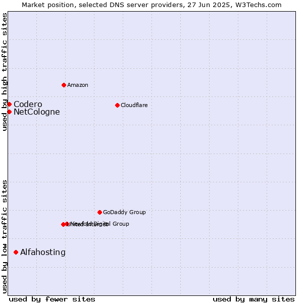 Market position of Alfahosting vs. NetCologne vs. Codero