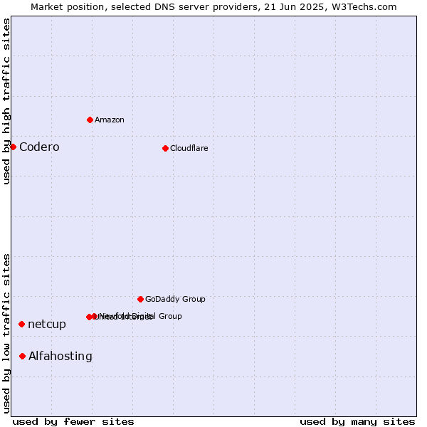 Market position of Alfahosting vs. netcup vs. Codero