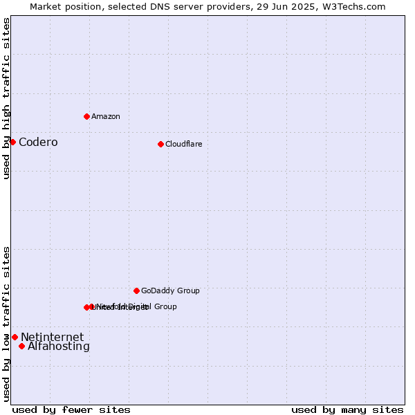 Market position of Alfahosting vs. Netinternet vs. Codero