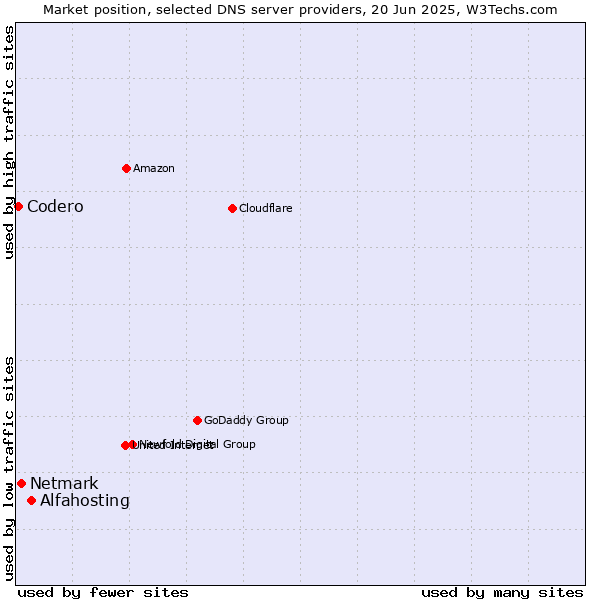 Market position of Alfahosting vs. Netmark vs. Codero
