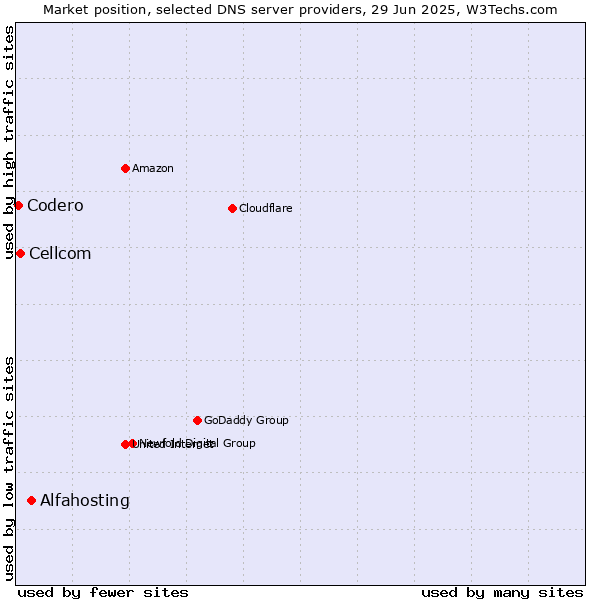 Market position of Alfahosting vs. Cellcom vs. Codero