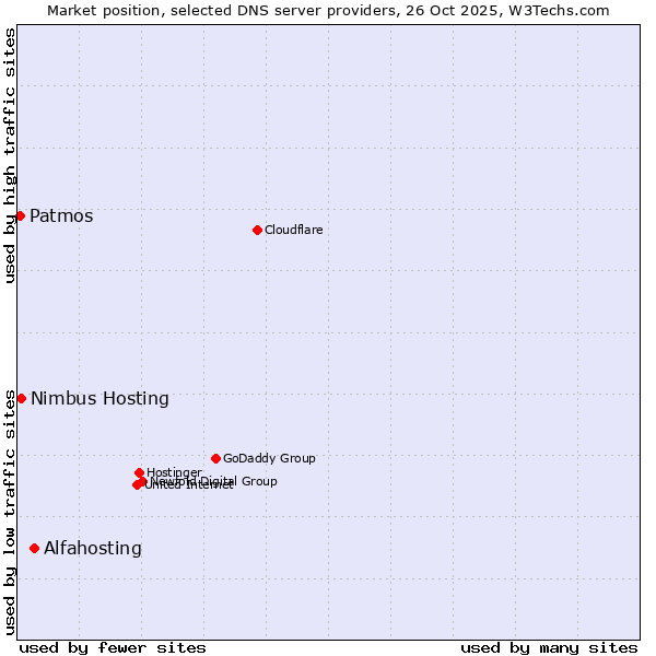 Market position of Alfahosting vs. Nimbus Hosting vs. Patmos