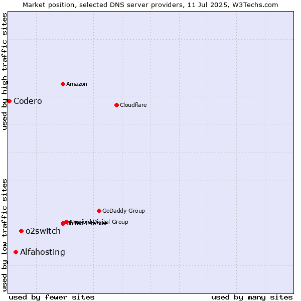 Market position of o2switch vs. Alfahosting vs. Codero