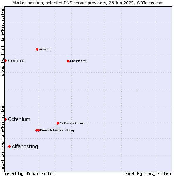 Market position of Alfahosting vs. Codero vs. Octenium