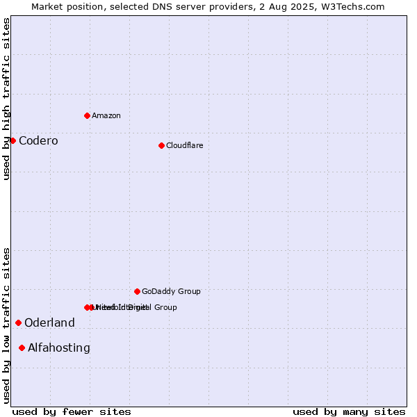 Market position of Alfahosting vs. Oderland vs. Codero