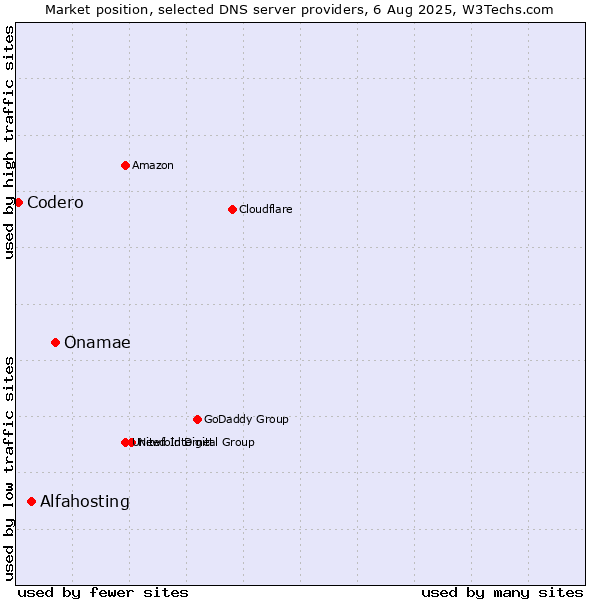 Market position of Onamae vs. Alfahosting vs. Codero