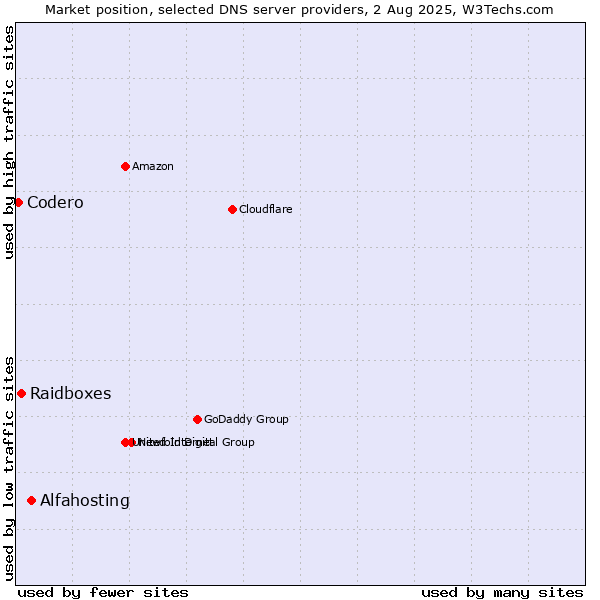 Market position of Alfahosting vs. Raidboxes vs. Codero