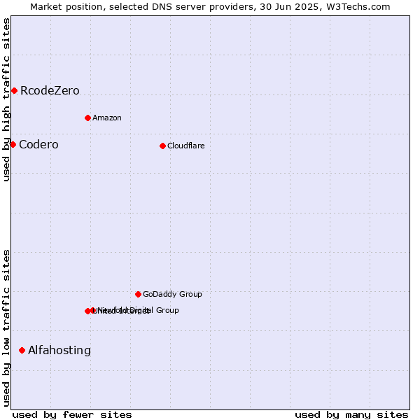 Market position of Alfahosting vs. RcodeZero vs. Codero