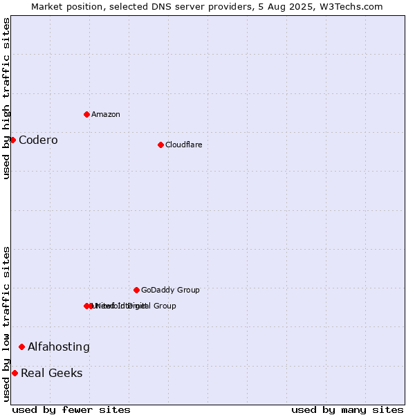 Market position of Alfahosting vs. Real Geeks vs. Codero