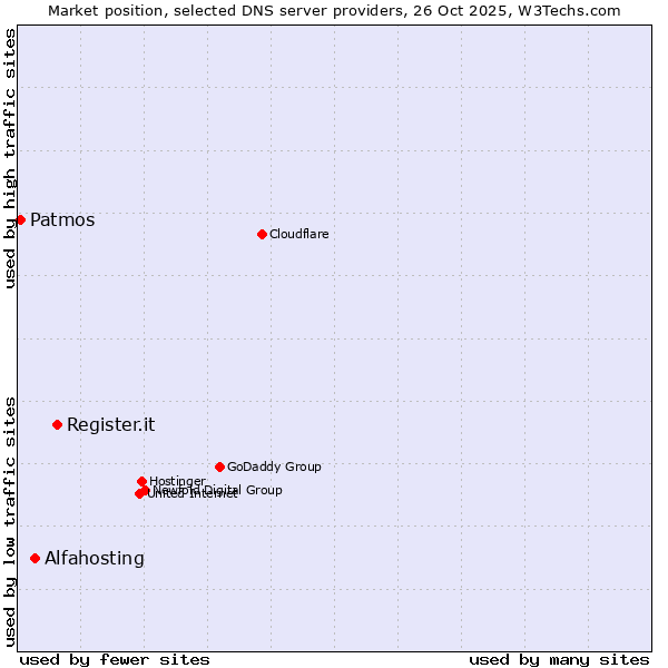 Market position of Register.it vs. Alfahosting vs. Patmos