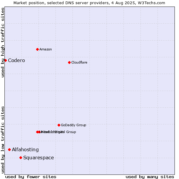 Market position of Squarespace vs. Alfahosting vs. Codero
