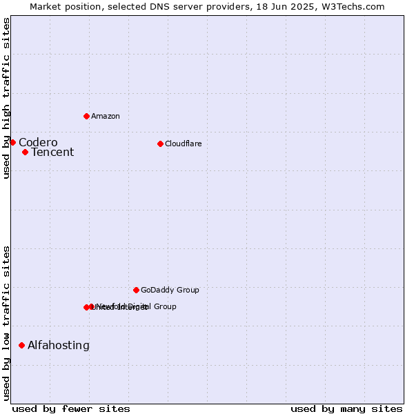 Market position of Tencent vs. Alfahosting vs. Codero
