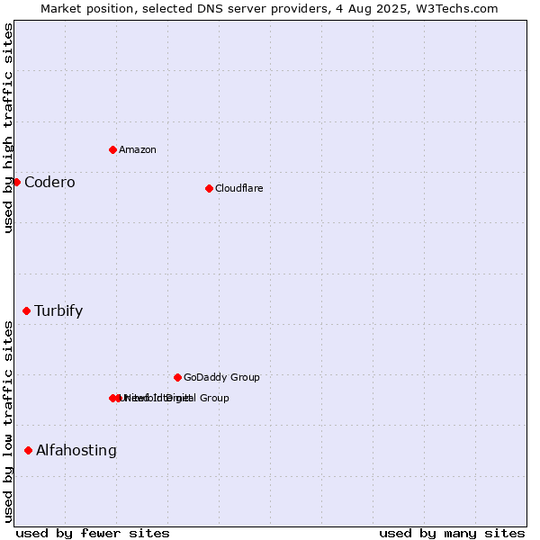 Market position of Alfahosting vs. Turbify vs. Codero