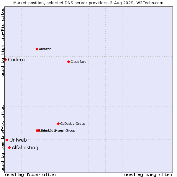 Market position of Alfahosting vs. Uniweb vs. Codero