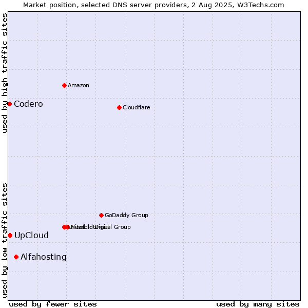 Market position of Alfahosting vs. UpCloud vs. Codero