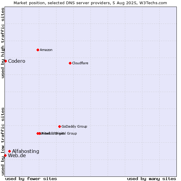 Market position of Alfahosting vs. Codero vs. Web.de
