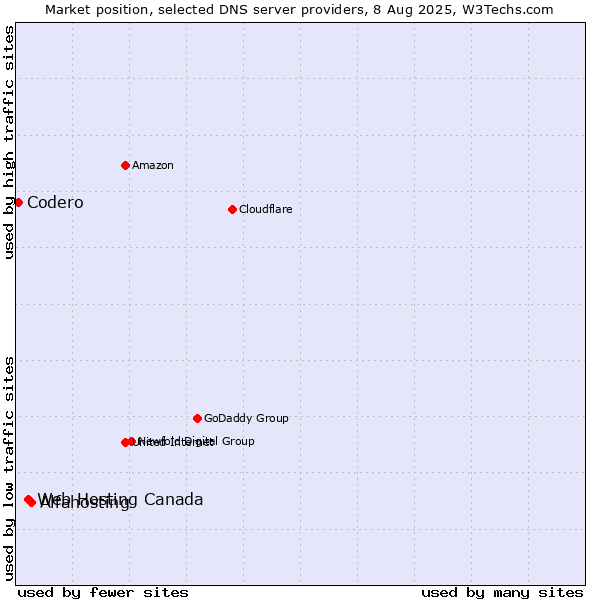 Market position of Alfahosting vs. Web Hosting Canada vs. Codero