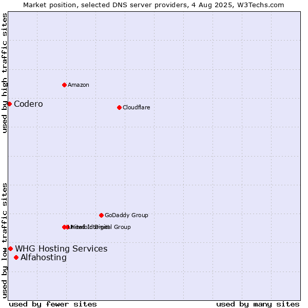 Market position of Alfahosting vs. WHG Hosting Services vs. Codero