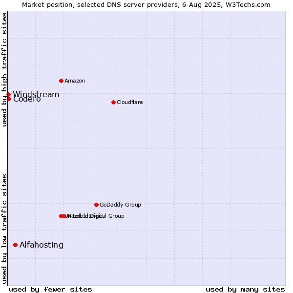 Market position of Alfahosting vs. Codero vs. Windstream