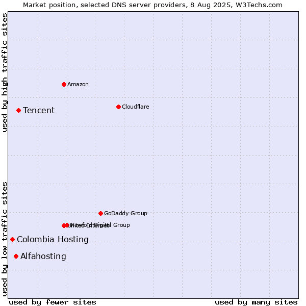 Market position of Tencent vs. Alfahosting vs. Colombia Hosting
