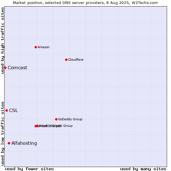 Market position of Alfahosting vs. CSL vs. Comcast