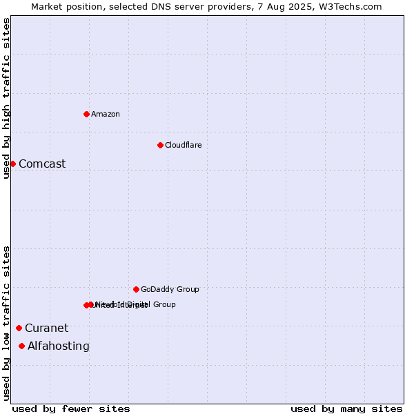Market position of Alfahosting vs. Curanet vs. Comcast
